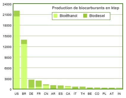 production mondiale biocarburants