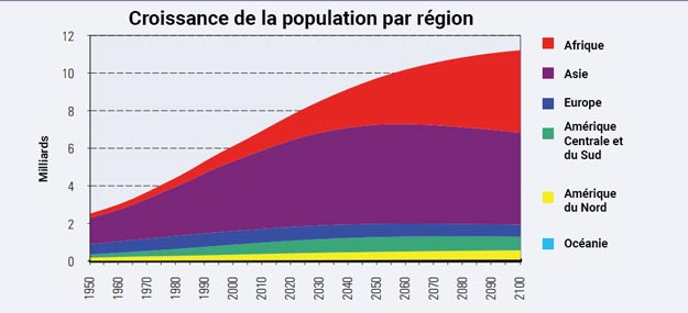 croissance de la population par régions