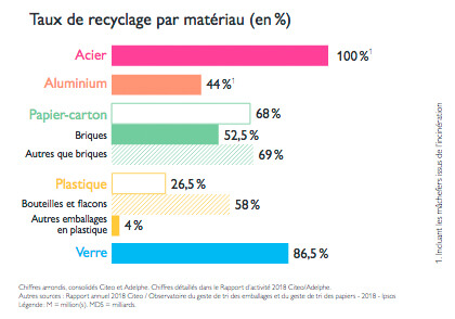 infographie taux de recyclage
