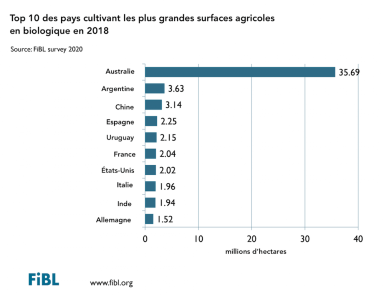 Croissance De L'agriculture Biologique Dans Le Monde En 2018